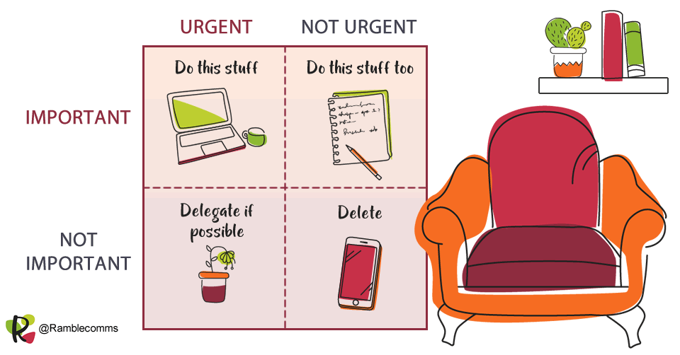 A square with four segments. The top left segment is urgent and important (do this stuff). The top right is not urgent but important (do this stuff too). The bottom left is urgent but not important (delegate if possible). The bottom right is not urgent and not important (delete).