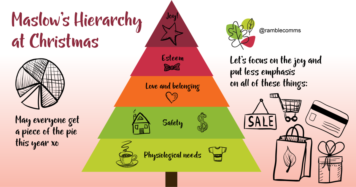 A Christmas tree version of Maslow's Hierachy. 