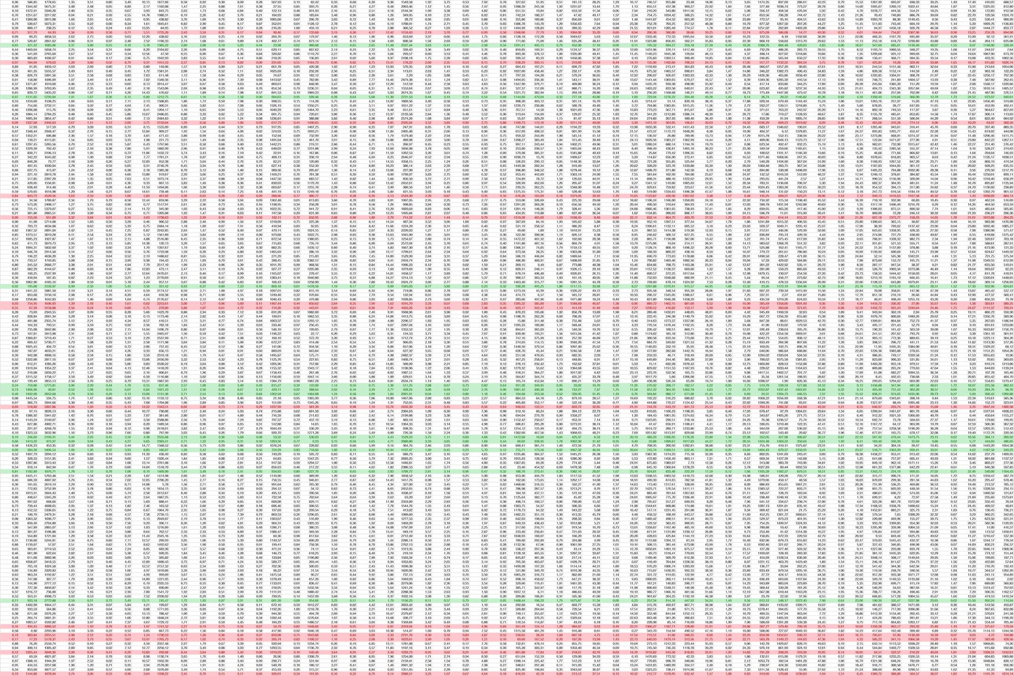 A huge amount of numbers in a spreadsheet with some rows highlighted in red or green. 