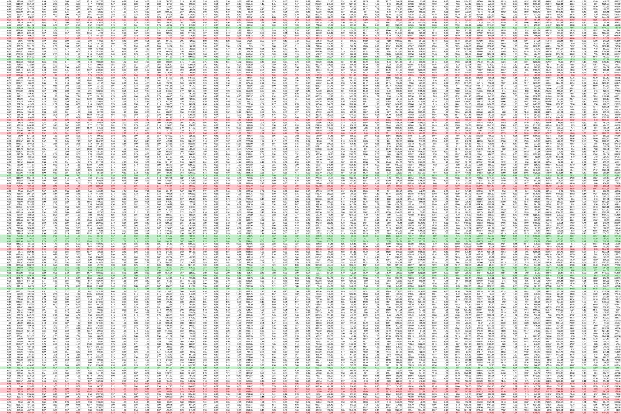 A huge amount of numbers in a spreadsheet with some rows highlighted in red or green.